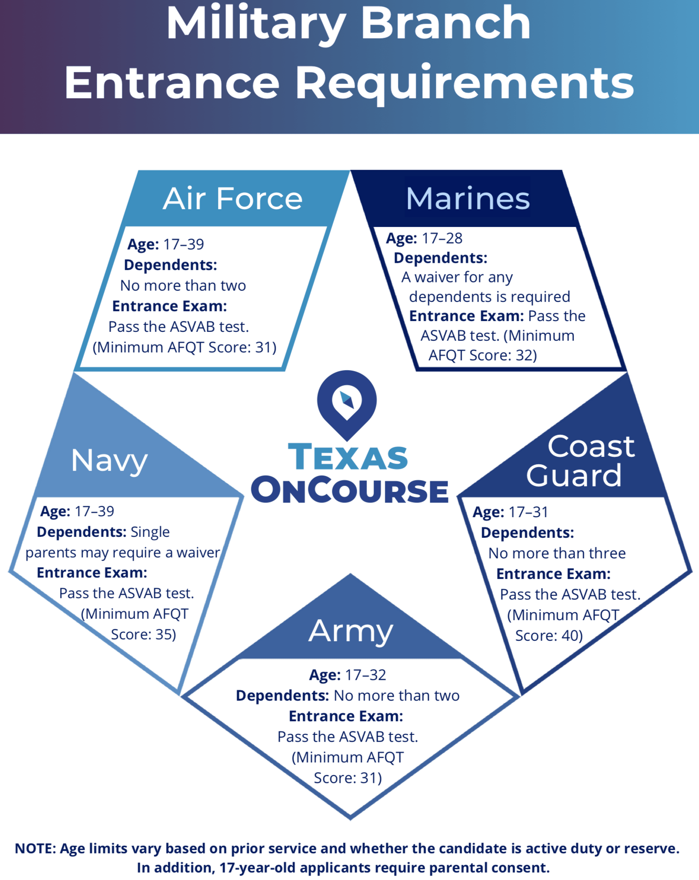 military-branch-entrance-requirements